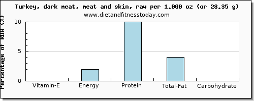 vitamin e and nutritional content in turkey dark meat